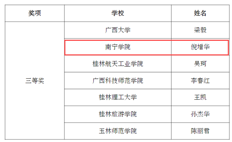 通識教育學(xué)院倪增華老師獲得理科組三等獎(jiǎng).png