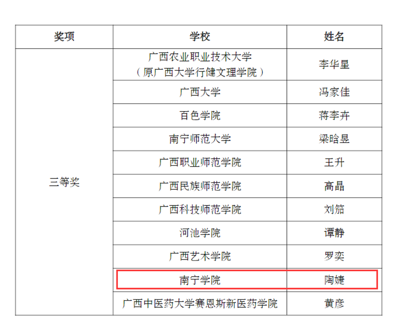 通識教育學(xué)院陶婕老師獲得文科組三等獎(jiǎng).png